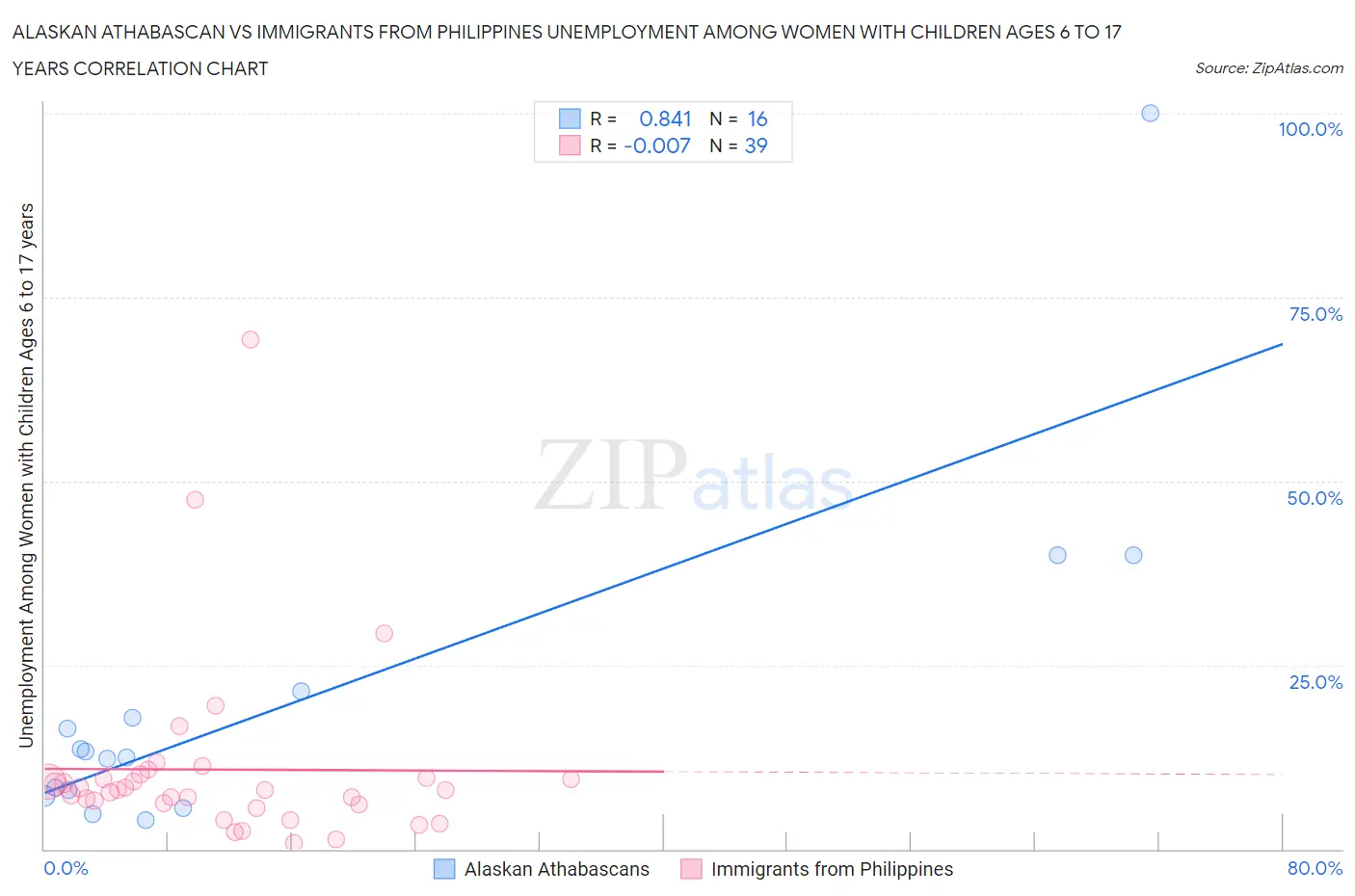 Alaskan Athabascan vs Immigrants from Philippines Unemployment Among Women with Children Ages 6 to 17 years