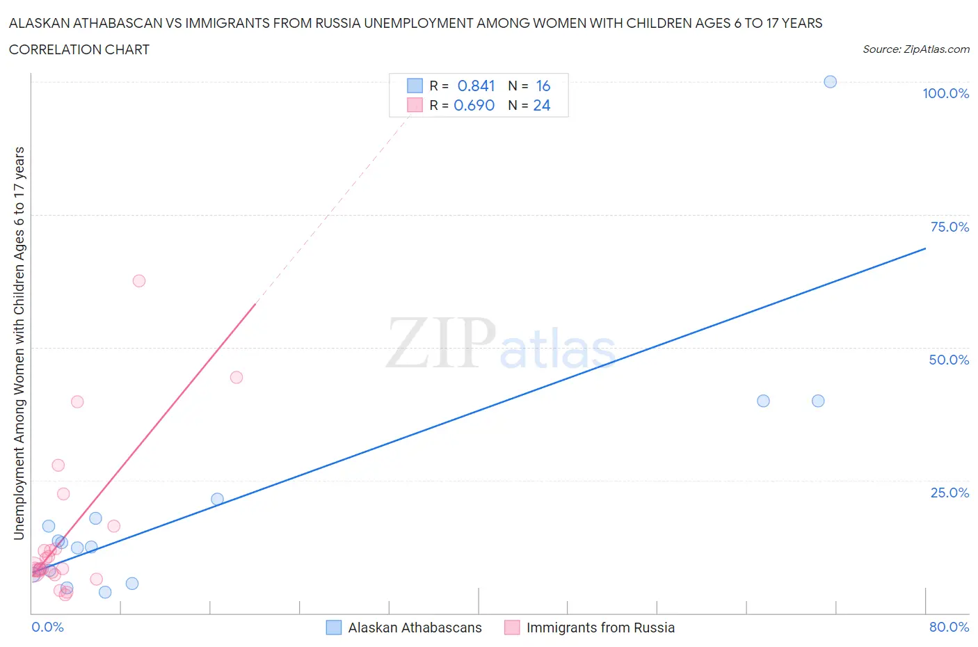 Alaskan Athabascan vs Immigrants from Russia Unemployment Among Women with Children Ages 6 to 17 years