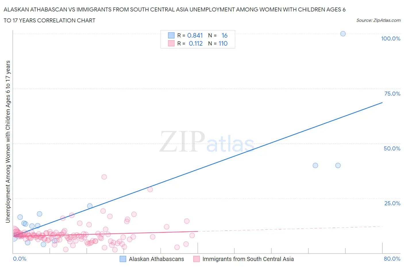 Alaskan Athabascan vs Immigrants from South Central Asia Unemployment Among Women with Children Ages 6 to 17 years