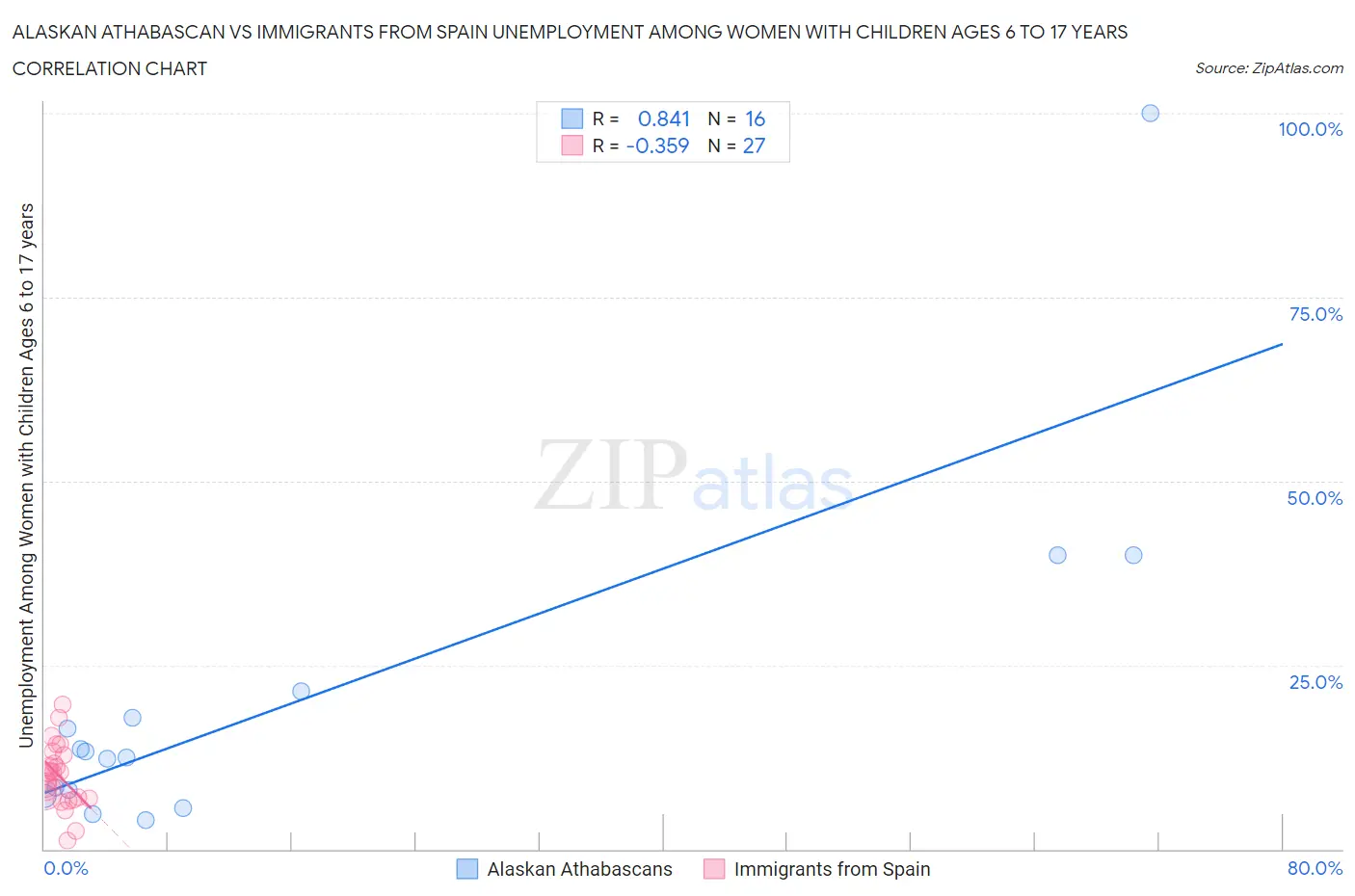 Alaskan Athabascan vs Immigrants from Spain Unemployment Among Women with Children Ages 6 to 17 years