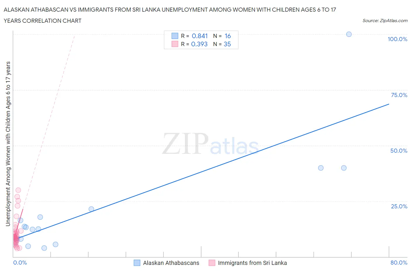 Alaskan Athabascan vs Immigrants from Sri Lanka Unemployment Among Women with Children Ages 6 to 17 years
