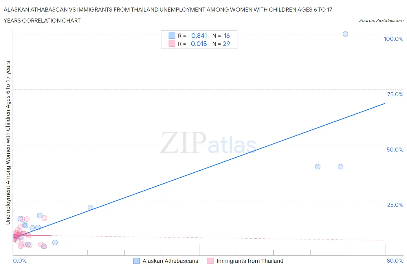 Alaskan Athabascan vs Immigrants from Thailand Unemployment Among Women with Children Ages 6 to 17 years