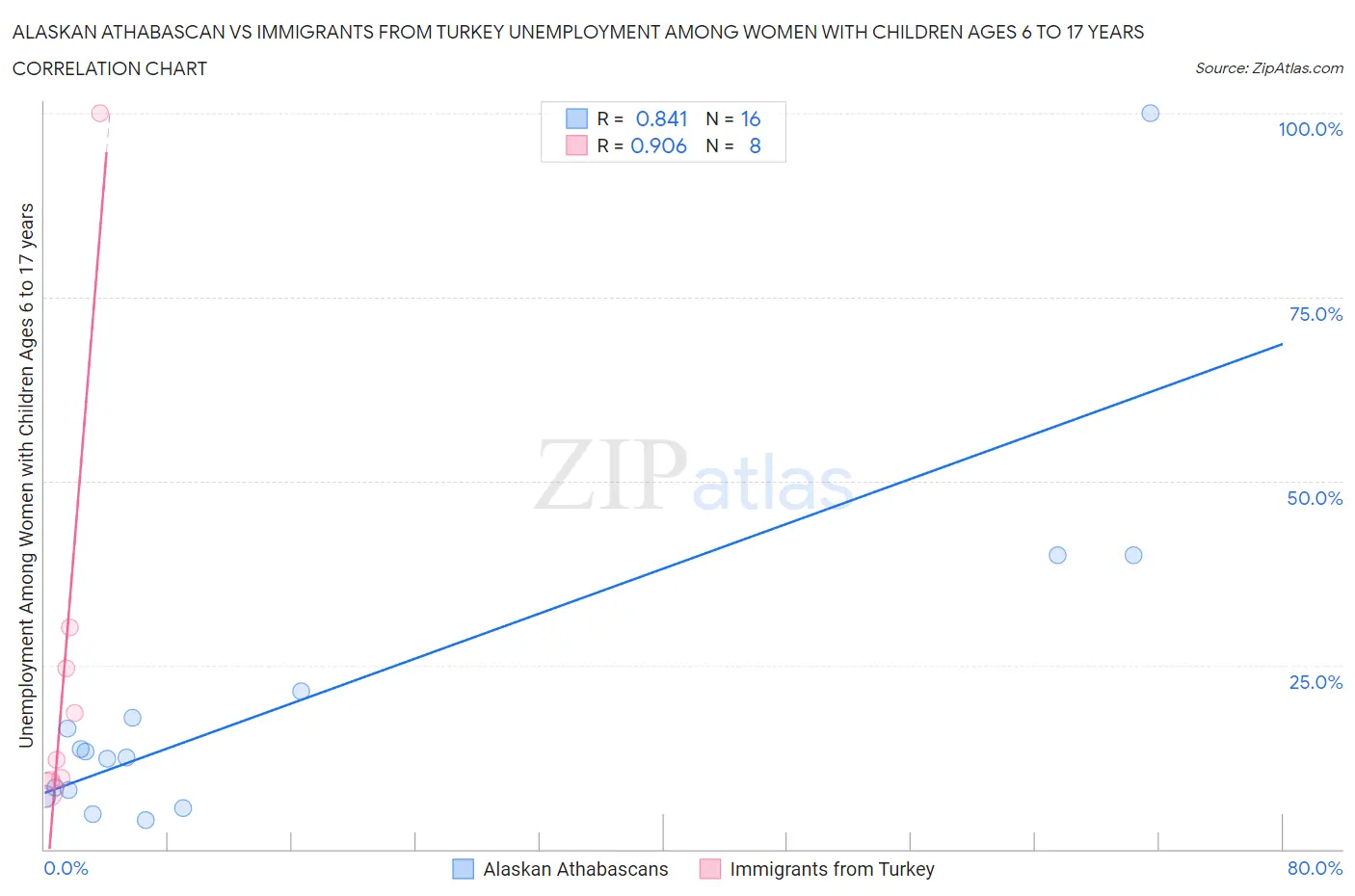 Alaskan Athabascan vs Immigrants from Turkey Unemployment Among Women with Children Ages 6 to 17 years