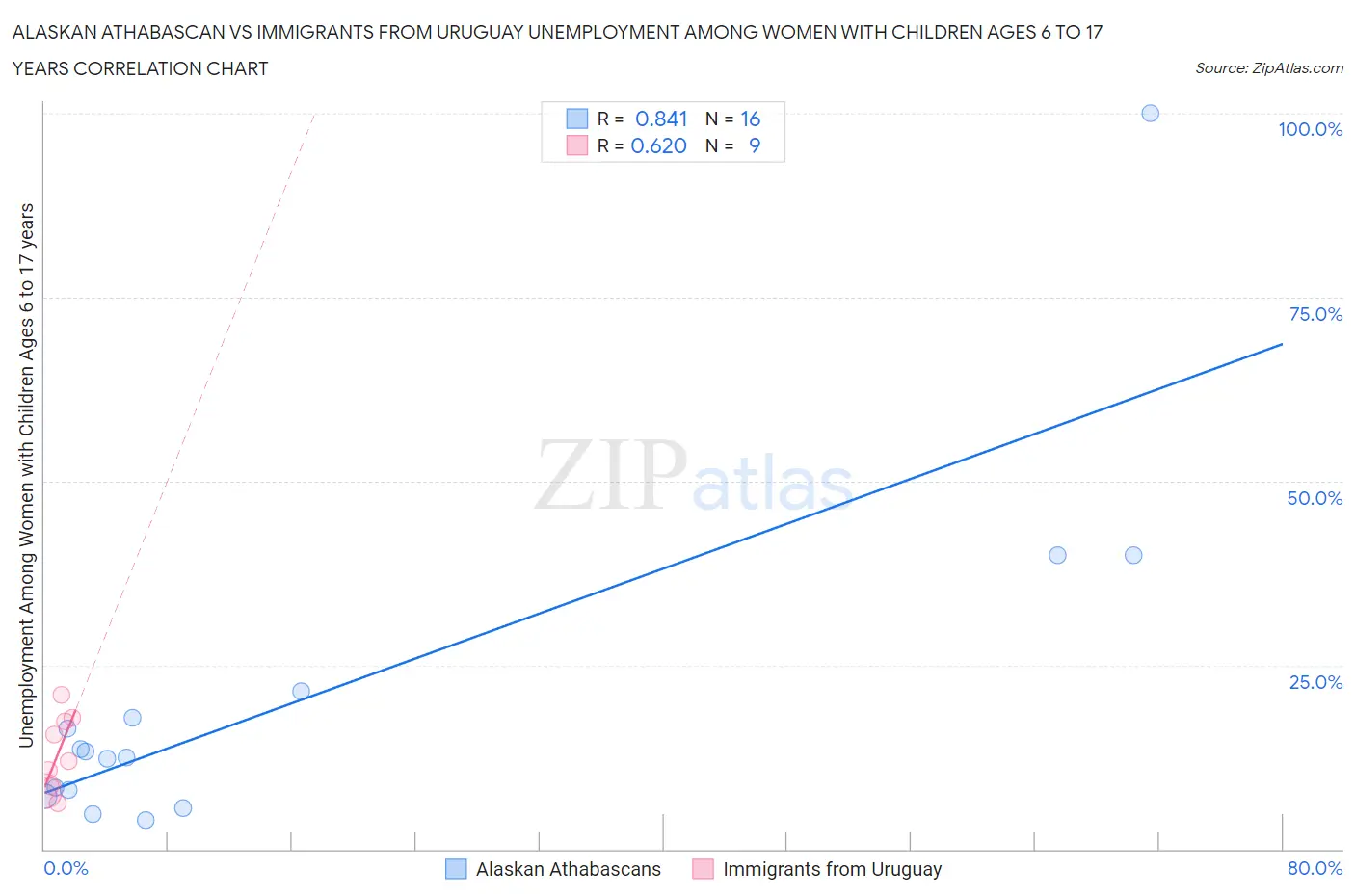 Alaskan Athabascan vs Immigrants from Uruguay Unemployment Among Women with Children Ages 6 to 17 years