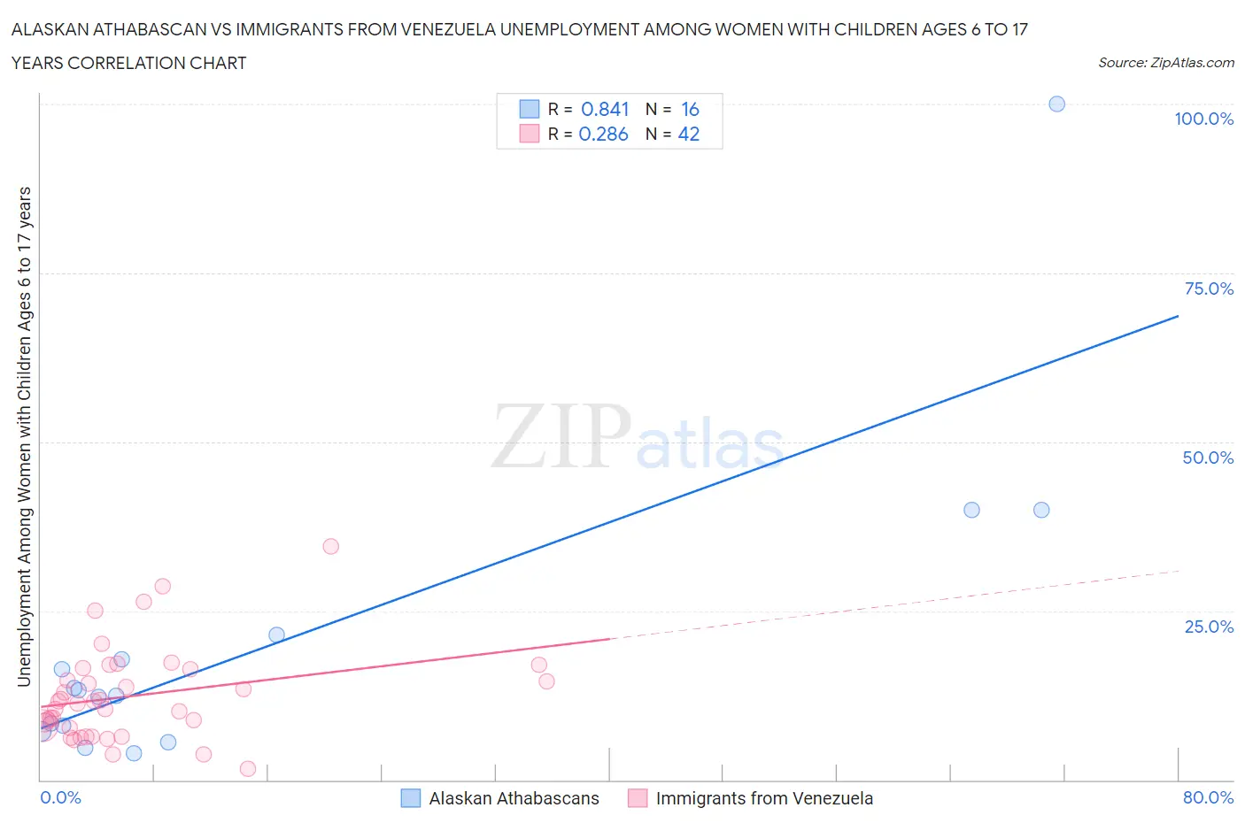 Alaskan Athabascan vs Immigrants from Venezuela Unemployment Among Women with Children Ages 6 to 17 years
