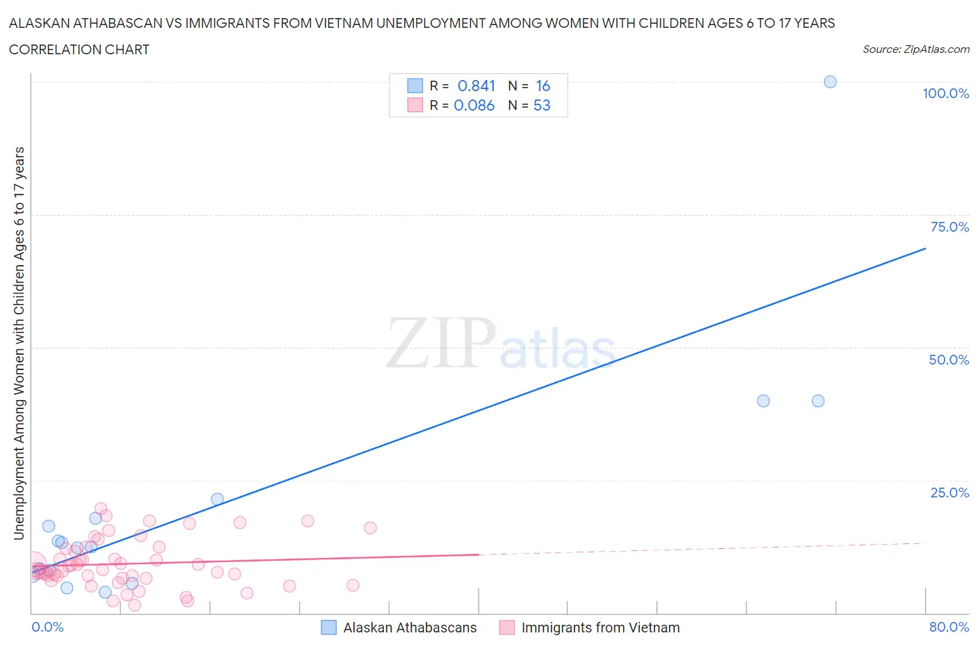 Alaskan Athabascan vs Immigrants from Vietnam Unemployment Among Women with Children Ages 6 to 17 years