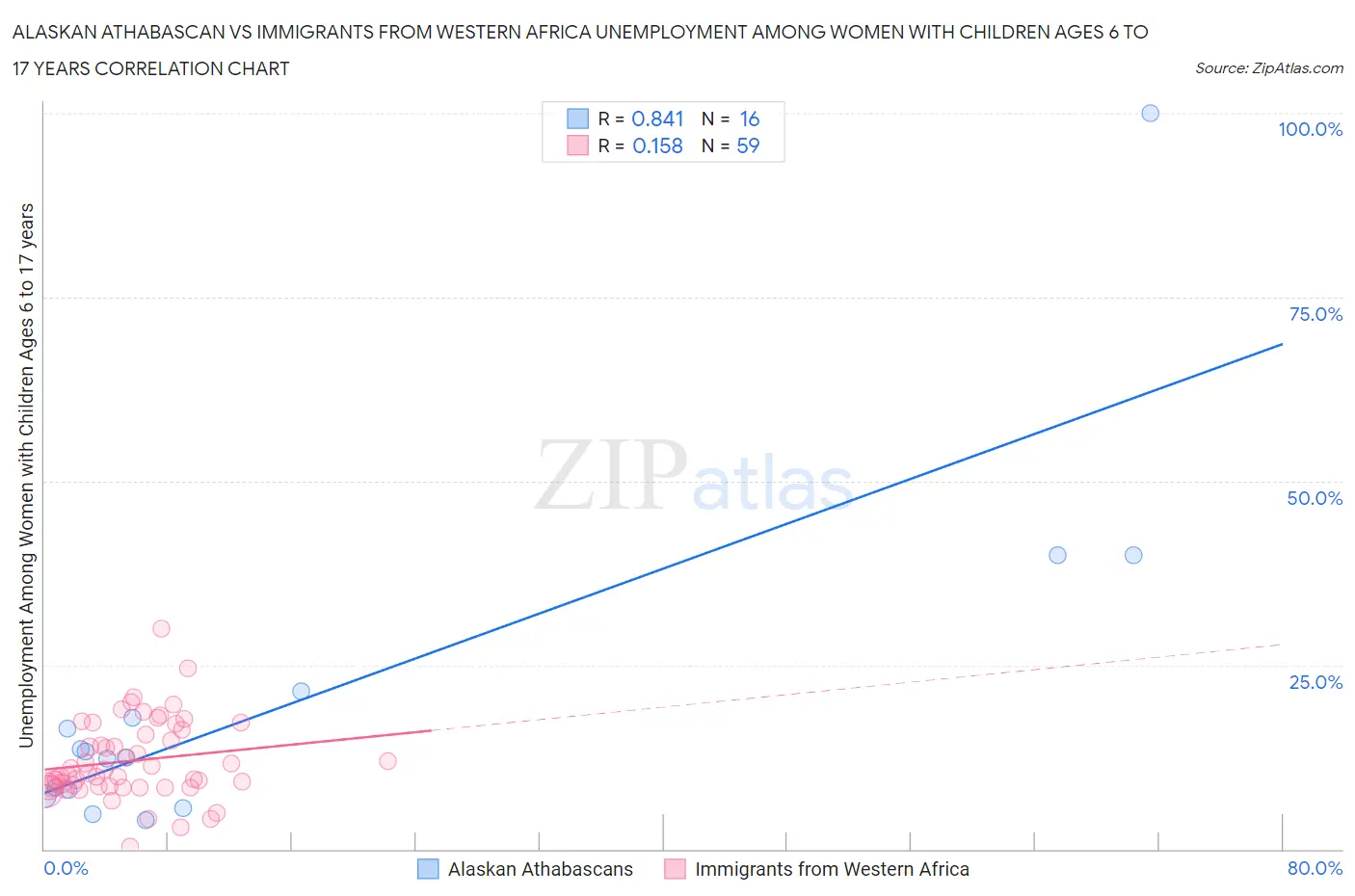 Alaskan Athabascan vs Immigrants from Western Africa Unemployment Among Women with Children Ages 6 to 17 years