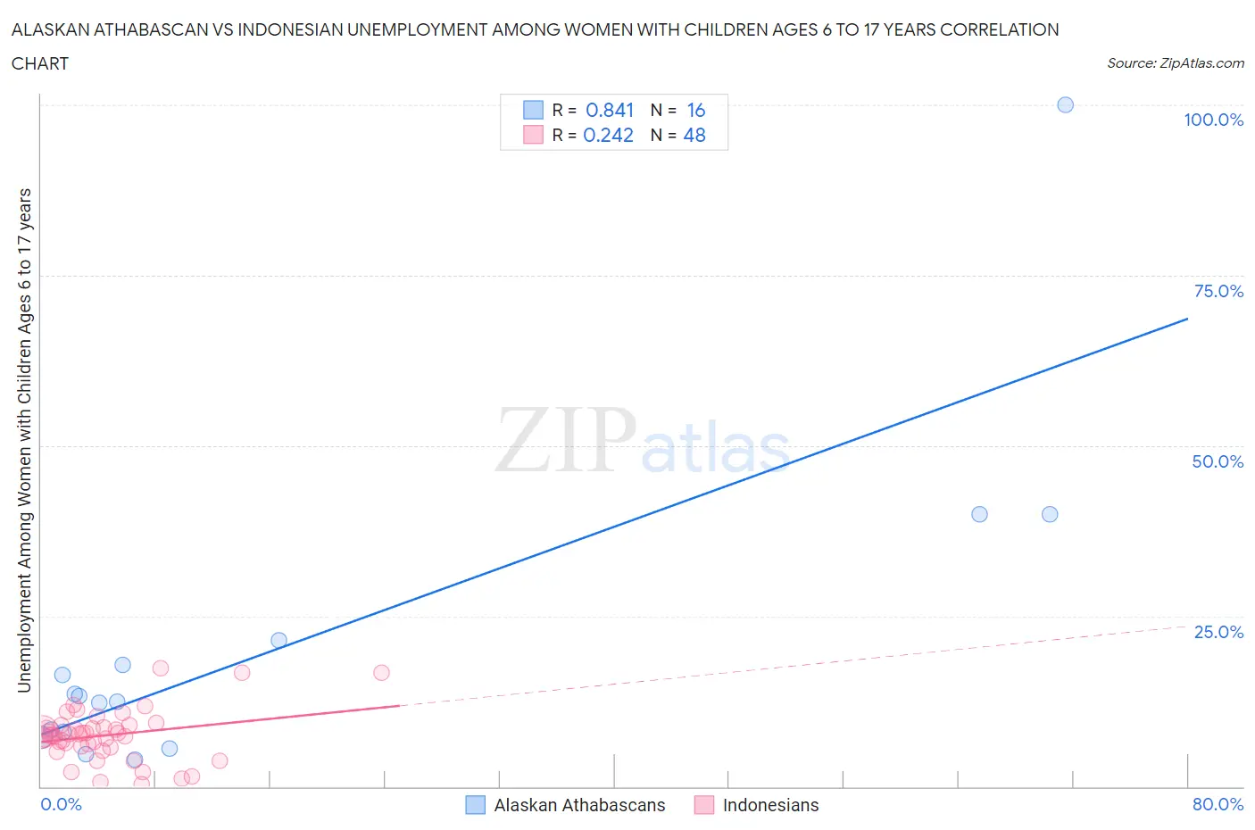 Alaskan Athabascan vs Indonesian Unemployment Among Women with Children Ages 6 to 17 years