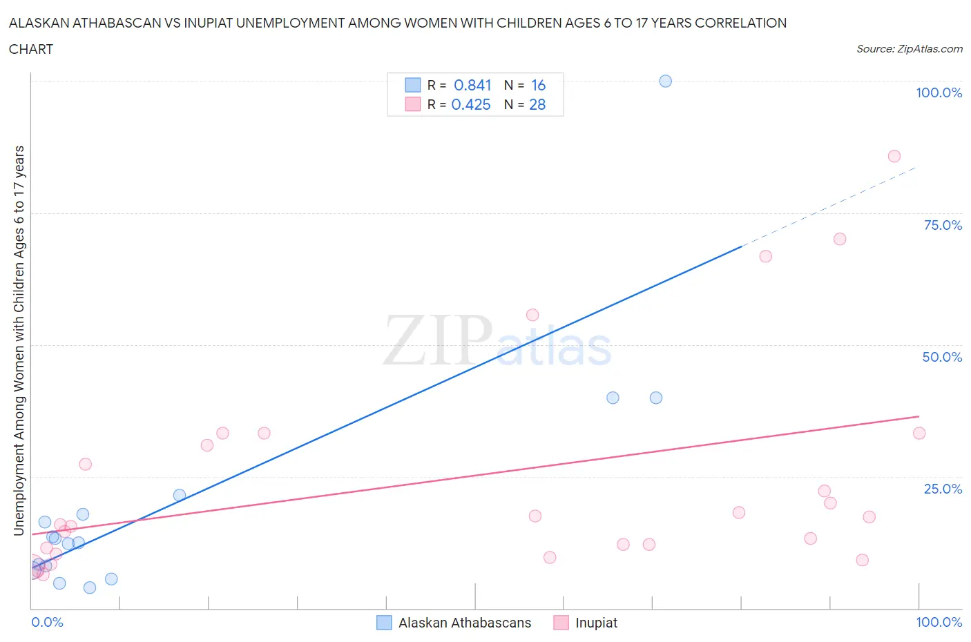 Alaskan Athabascan vs Inupiat Unemployment Among Women with Children Ages 6 to 17 years