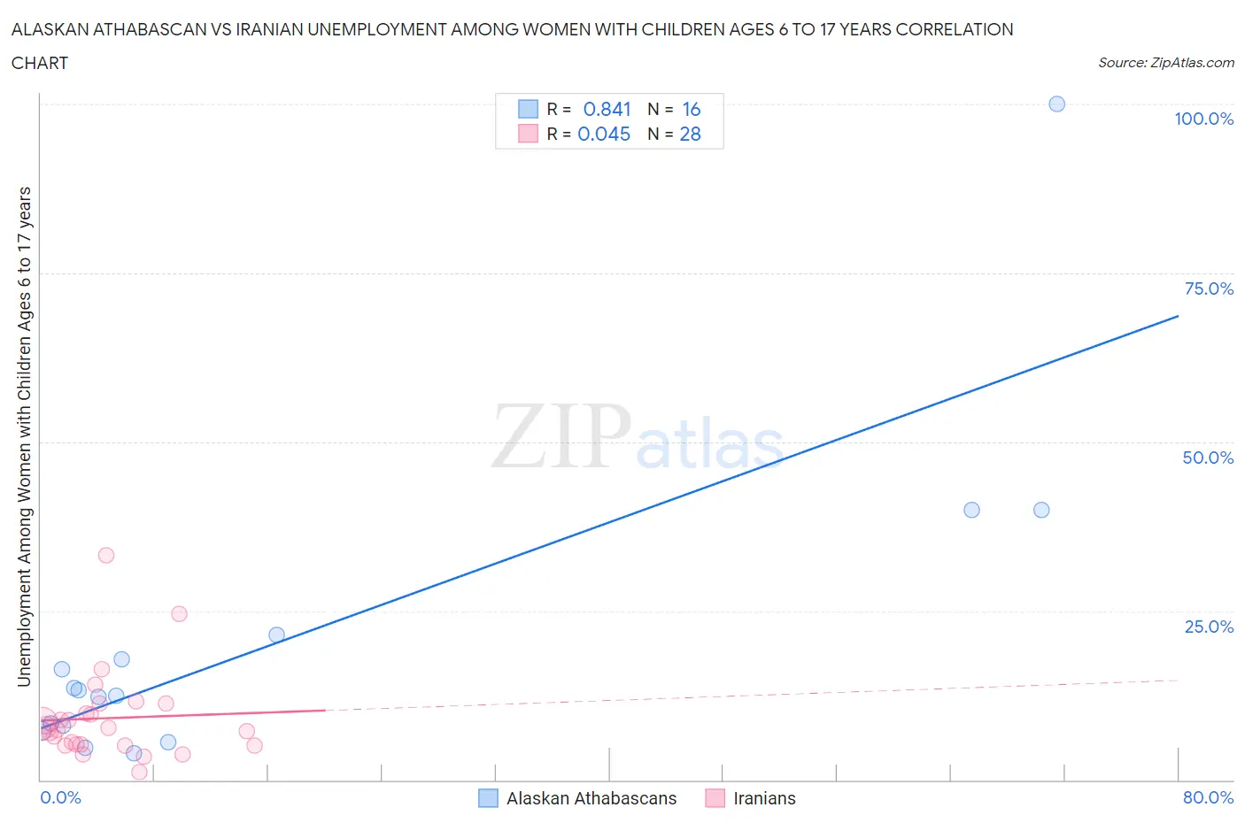 Alaskan Athabascan vs Iranian Unemployment Among Women with Children Ages 6 to 17 years