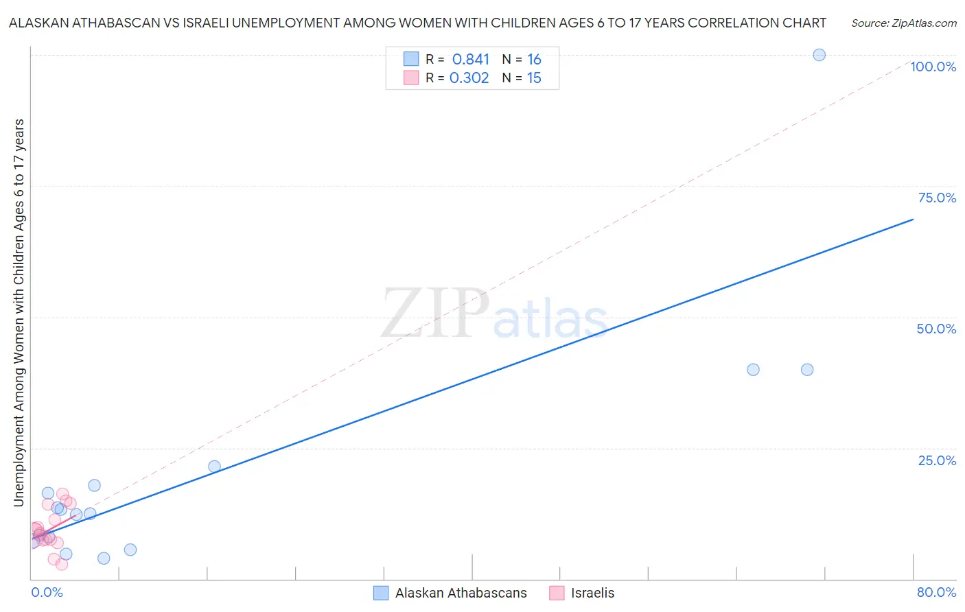 Alaskan Athabascan vs Israeli Unemployment Among Women with Children Ages 6 to 17 years