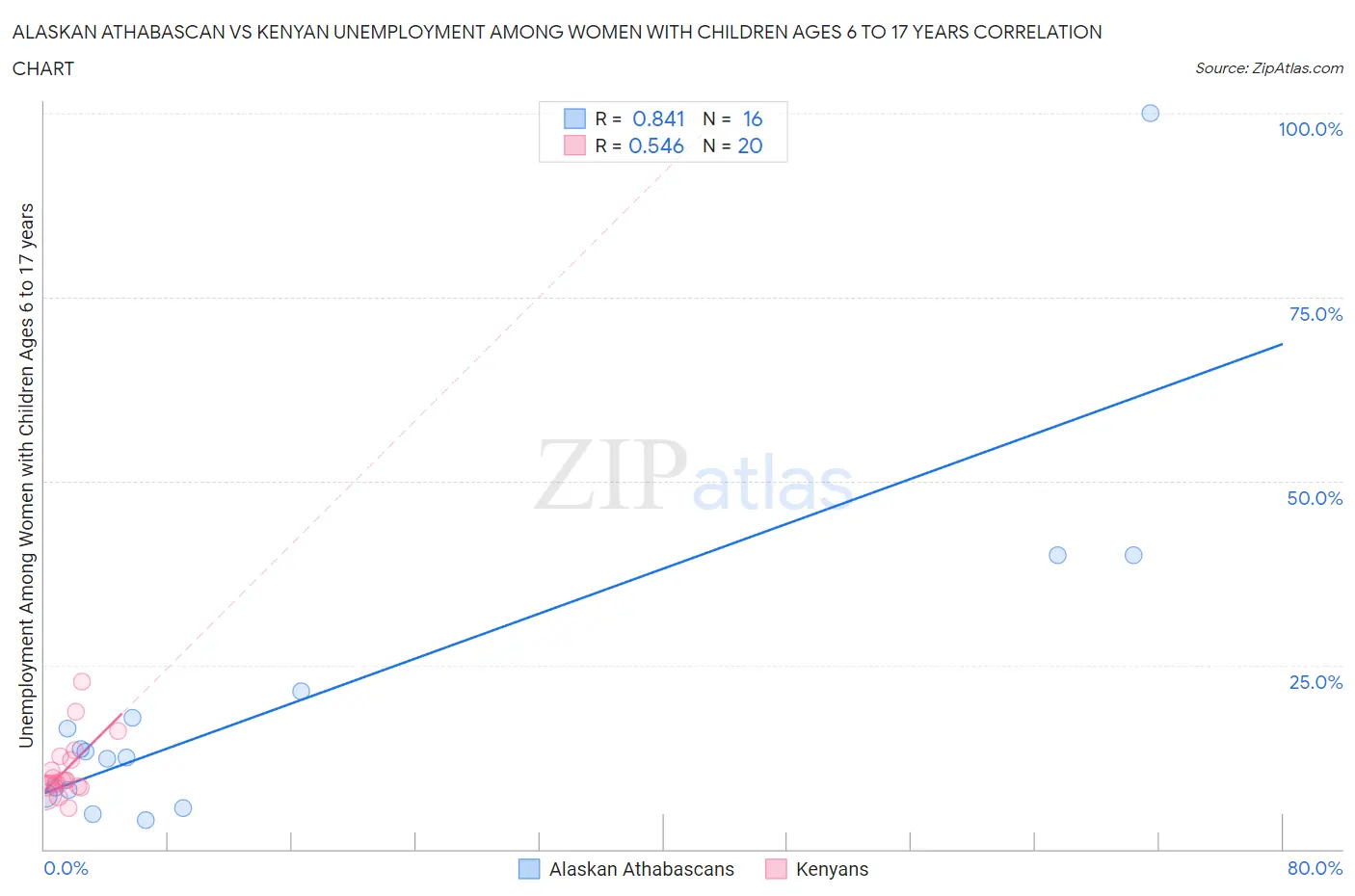 Alaskan Athabascan vs Kenyan Unemployment Among Women with Children Ages 6 to 17 years