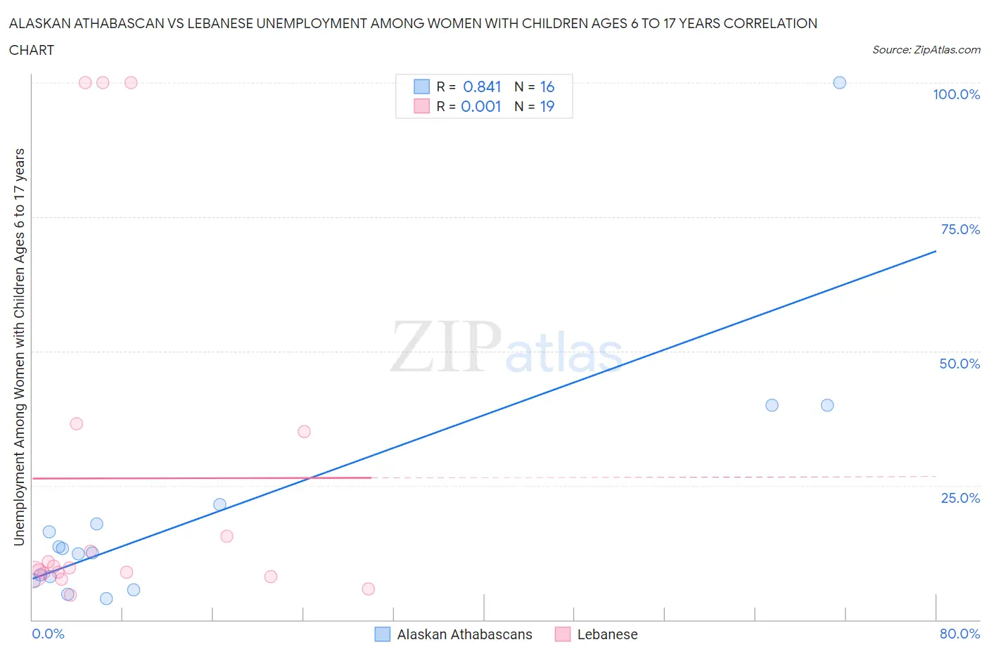 Alaskan Athabascan vs Lebanese Unemployment Among Women with Children Ages 6 to 17 years