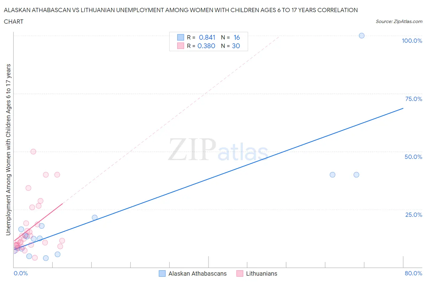 Alaskan Athabascan vs Lithuanian Unemployment Among Women with Children Ages 6 to 17 years
