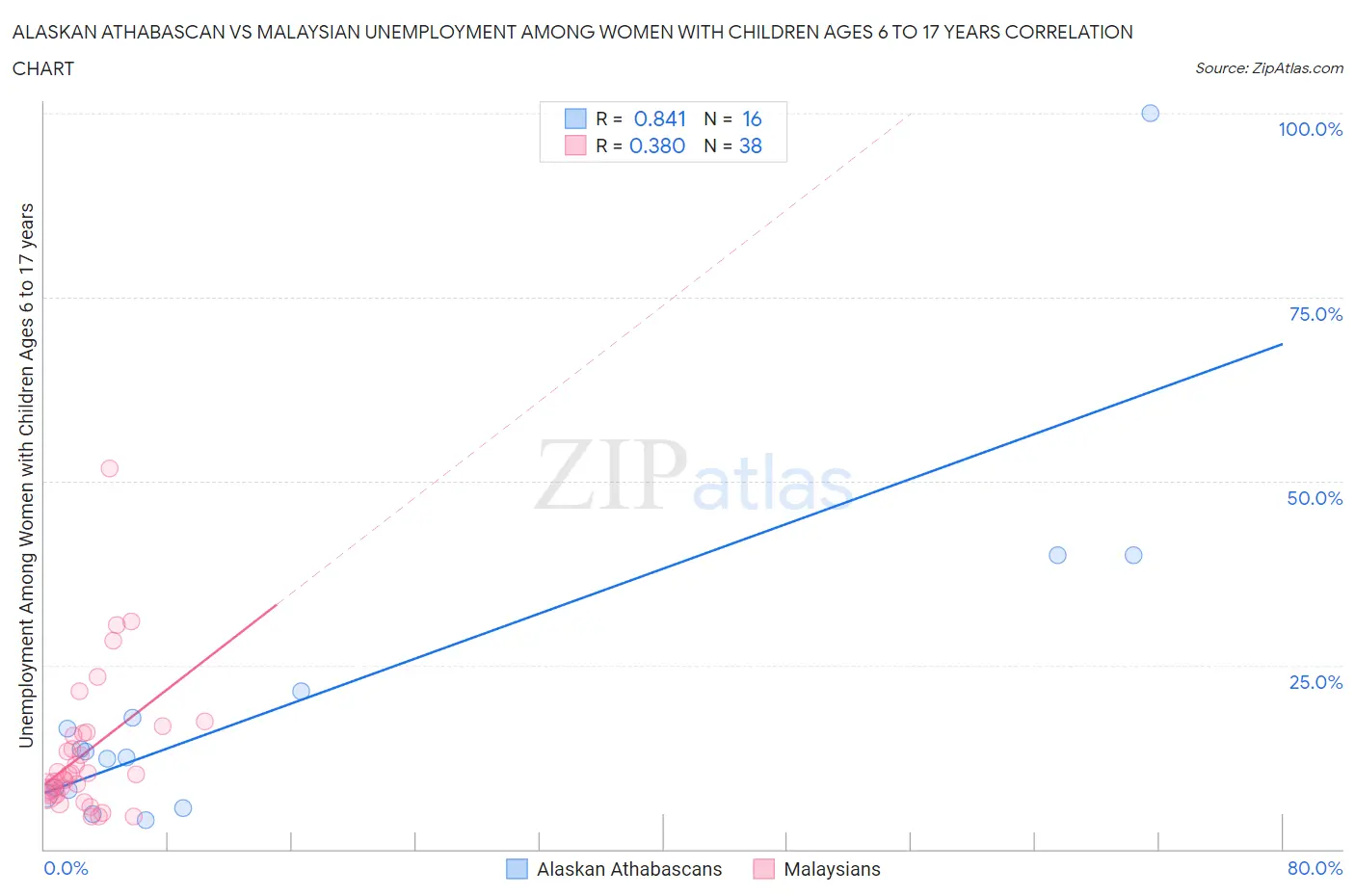 Alaskan Athabascan vs Malaysian Unemployment Among Women with Children Ages 6 to 17 years