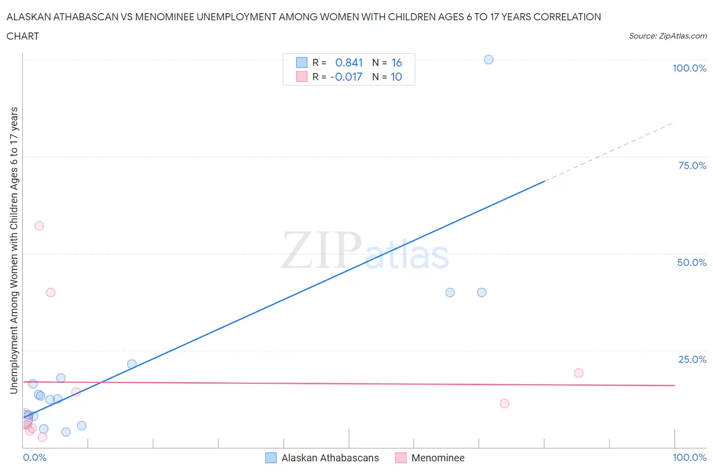 Alaskan Athabascan vs Menominee Unemployment Among Women with Children Ages 6 to 17 years