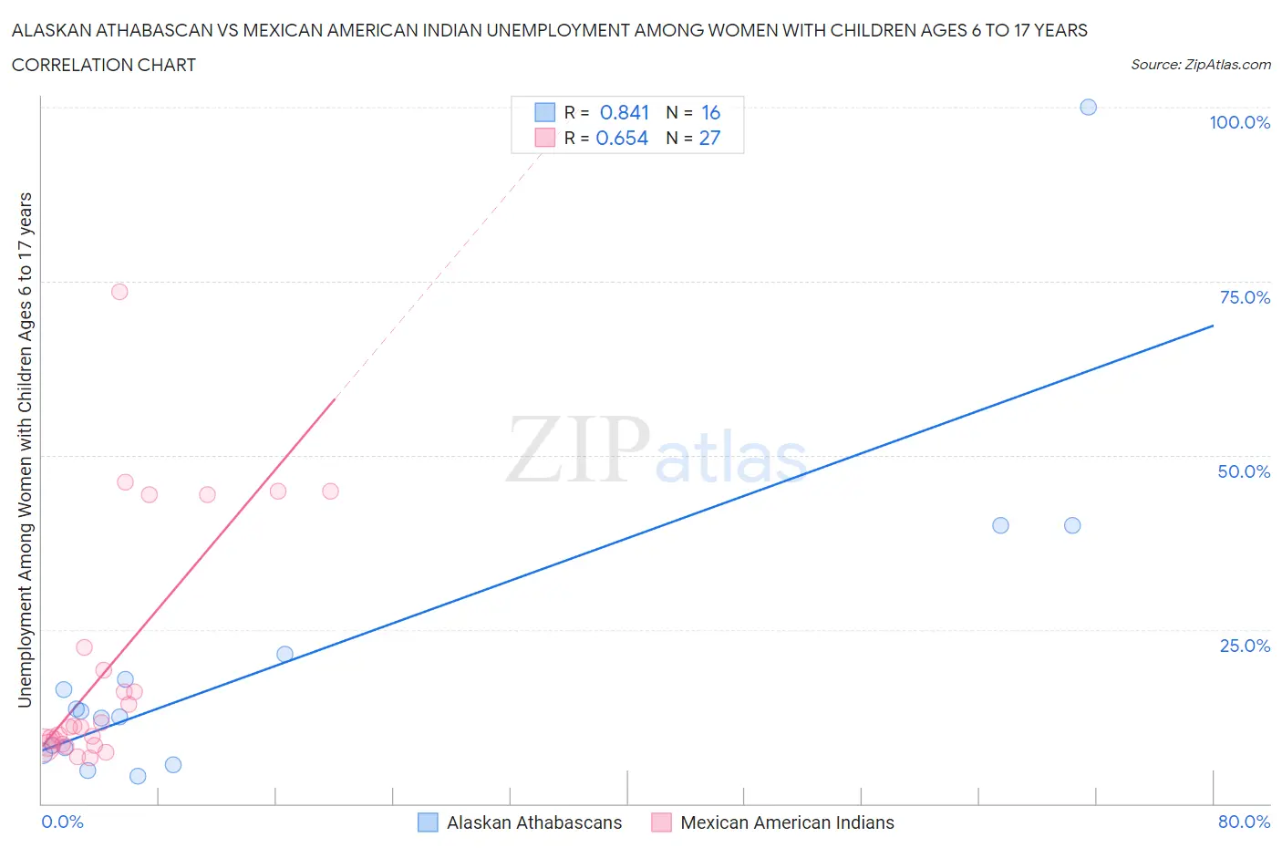 Alaskan Athabascan vs Mexican American Indian Unemployment Among Women with Children Ages 6 to 17 years