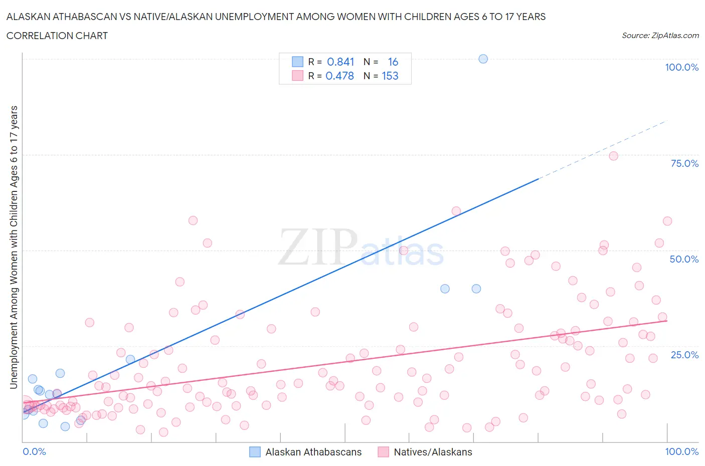 Alaskan Athabascan vs Native/Alaskan Unemployment Among Women with Children Ages 6 to 17 years
