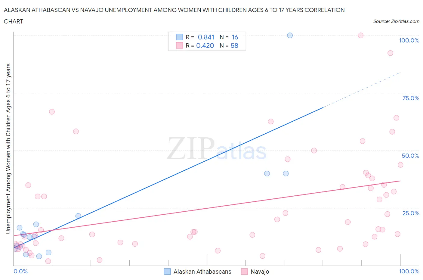 Alaskan Athabascan vs Navajo Unemployment Among Women with Children Ages 6 to 17 years