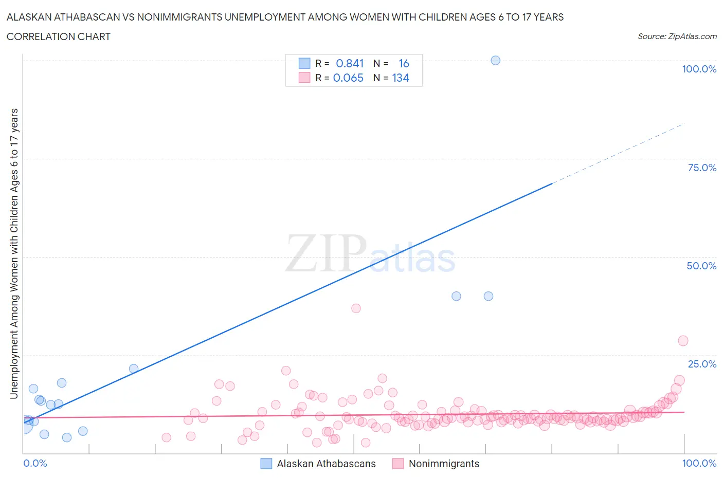 Alaskan Athabascan vs Nonimmigrants Unemployment Among Women with Children Ages 6 to 17 years