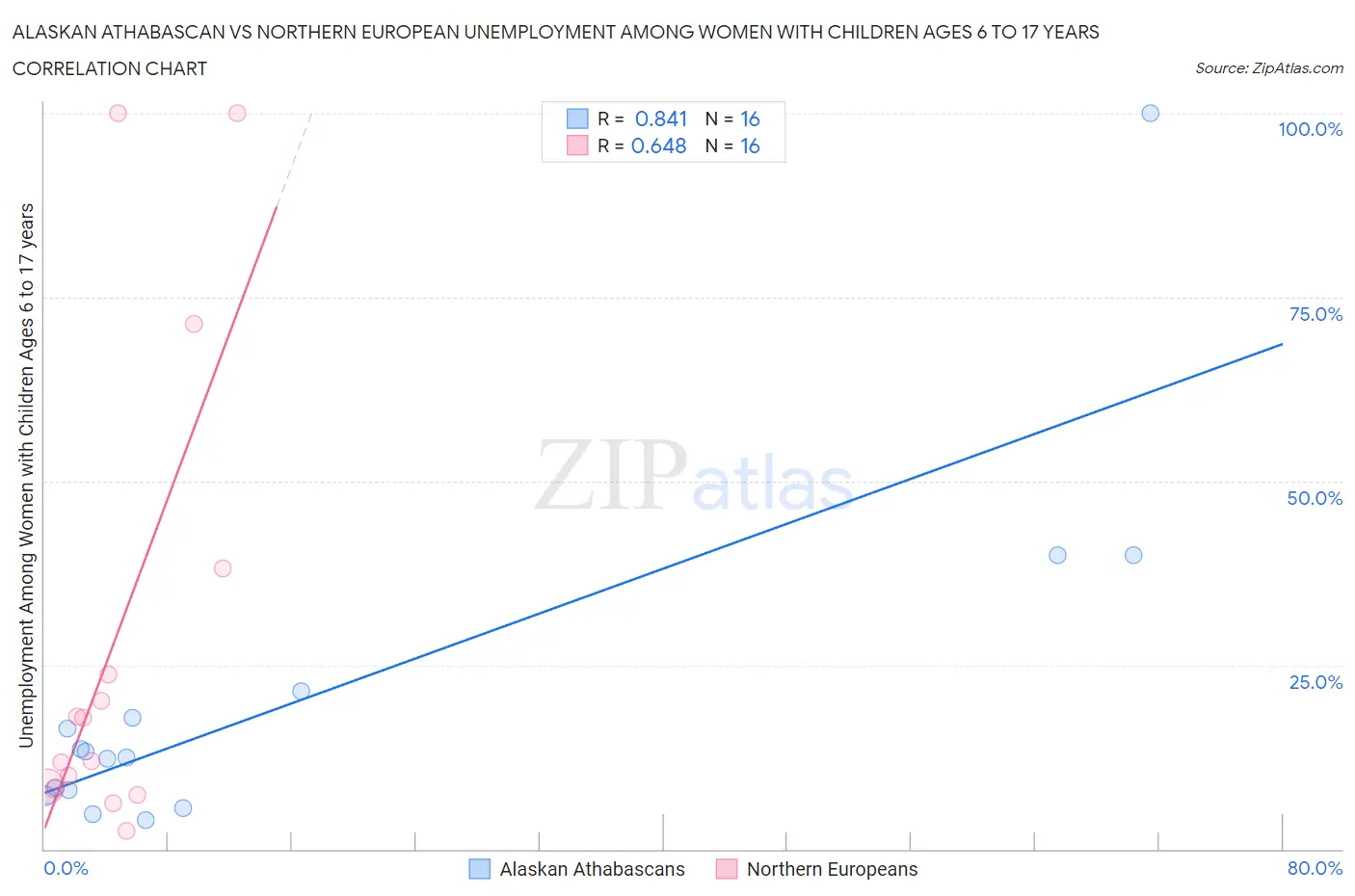 Alaskan Athabascan vs Northern European Unemployment Among Women with Children Ages 6 to 17 years