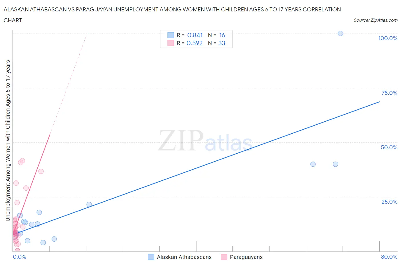 Alaskan Athabascan vs Paraguayan Unemployment Among Women with Children Ages 6 to 17 years