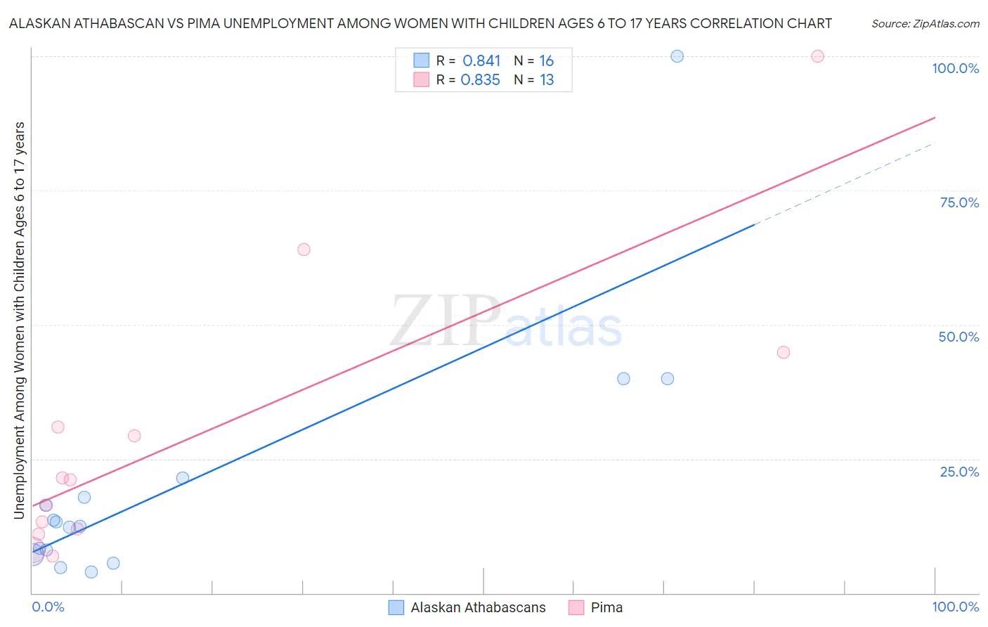 Alaskan Athabascan vs Pima Unemployment Among Women with Children Ages 6 to 17 years