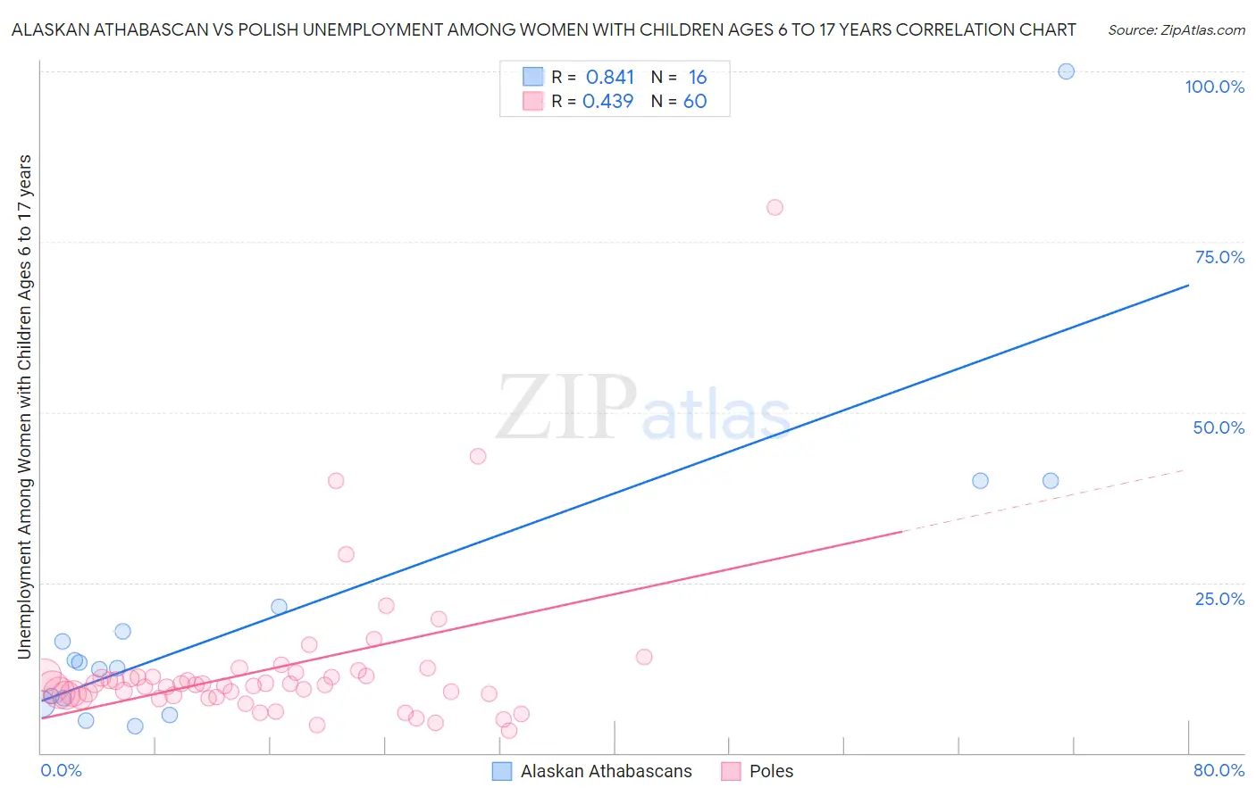 Alaskan Athabascan vs Polish Unemployment Among Women with Children Ages 6 to 17 years
