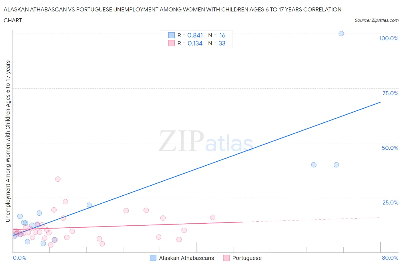 Alaskan Athabascan vs Portuguese Unemployment Among Women with Children Ages 6 to 17 years