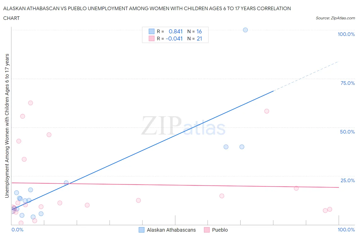 Alaskan Athabascan vs Pueblo Unemployment Among Women with Children Ages 6 to 17 years