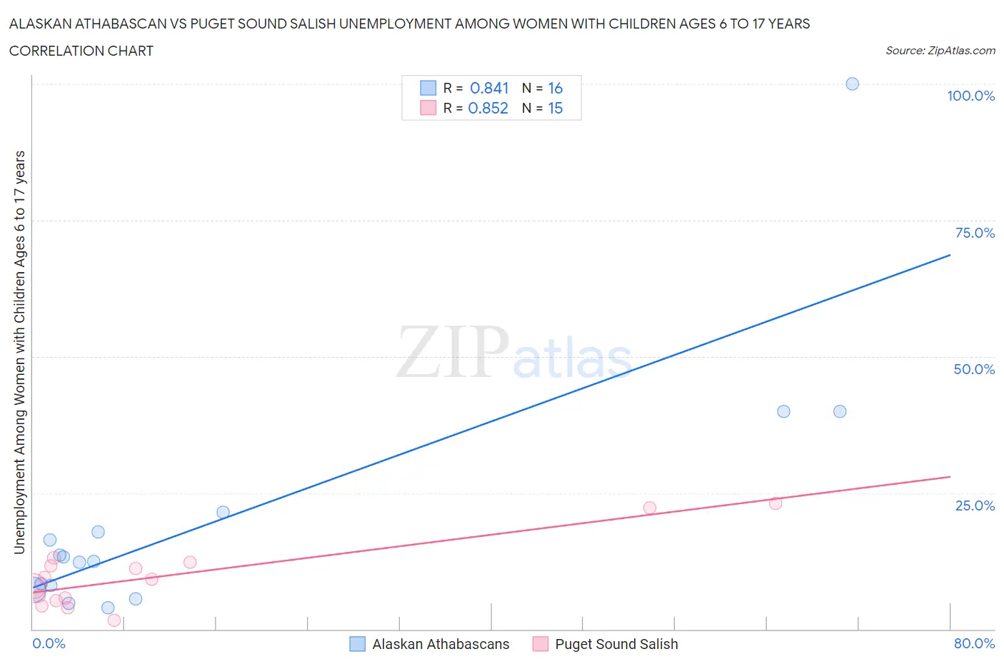 Alaskan Athabascan vs Puget Sound Salish Unemployment Among Women with Children Ages 6 to 17 years
