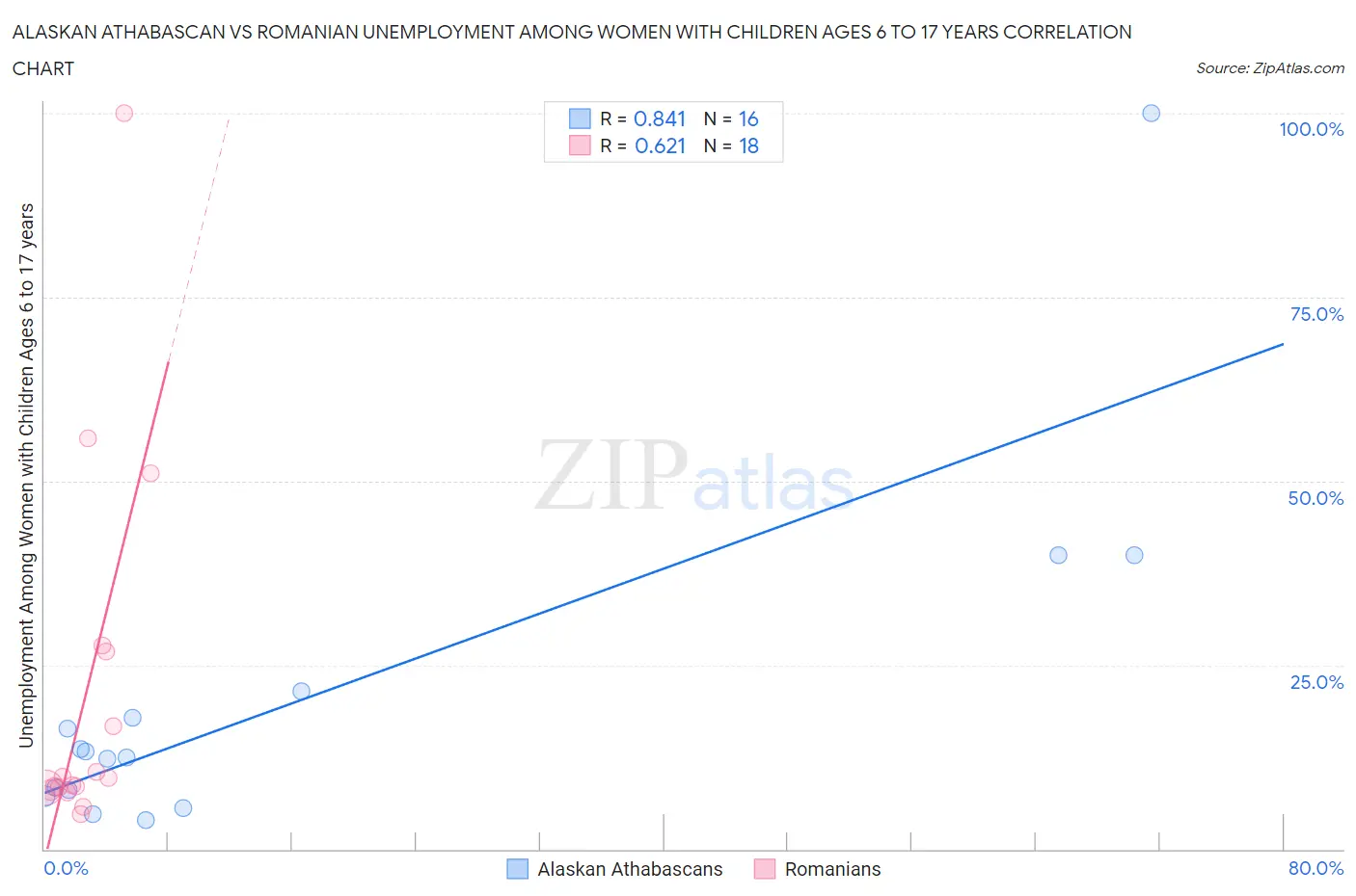 Alaskan Athabascan vs Romanian Unemployment Among Women with Children Ages 6 to 17 years