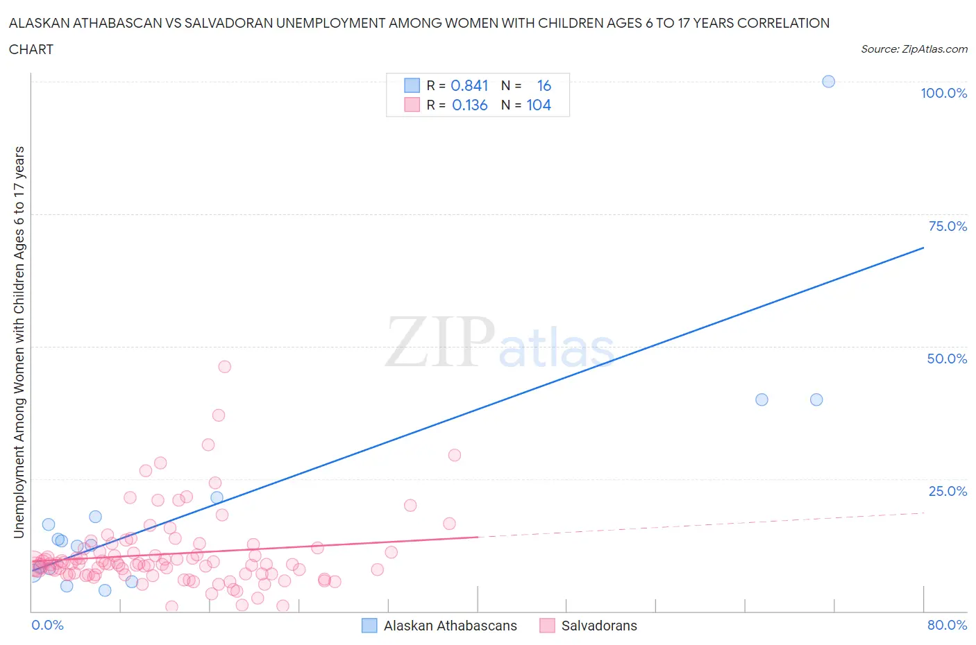 Alaskan Athabascan vs Salvadoran Unemployment Among Women with Children Ages 6 to 17 years