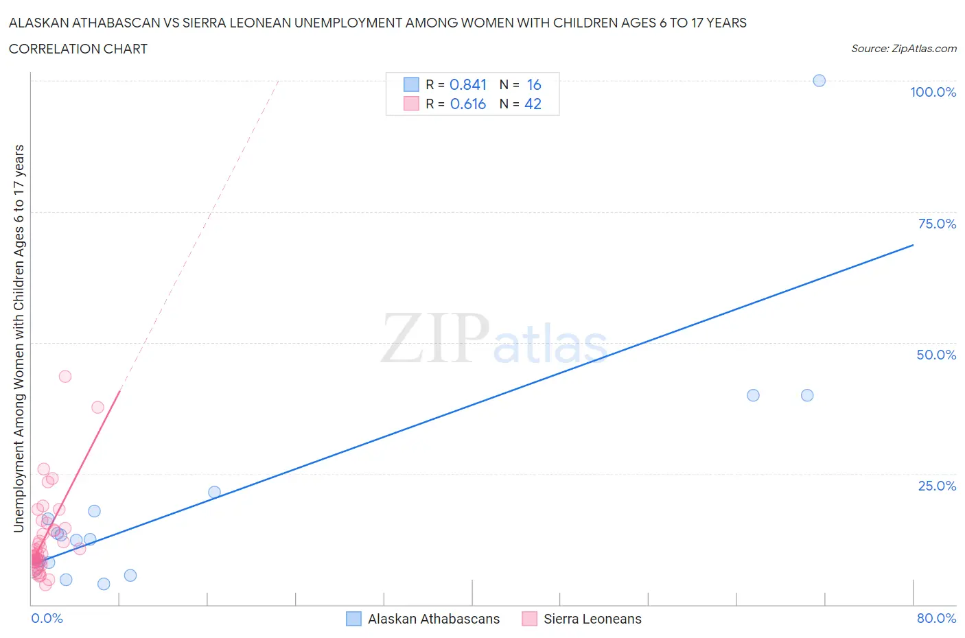 Alaskan Athabascan vs Sierra Leonean Unemployment Among Women with Children Ages 6 to 17 years