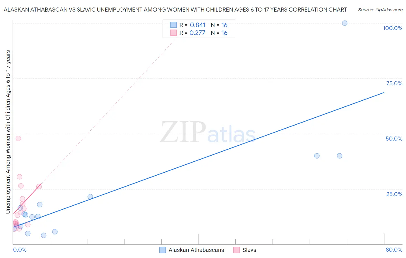 Alaskan Athabascan vs Slavic Unemployment Among Women with Children Ages 6 to 17 years