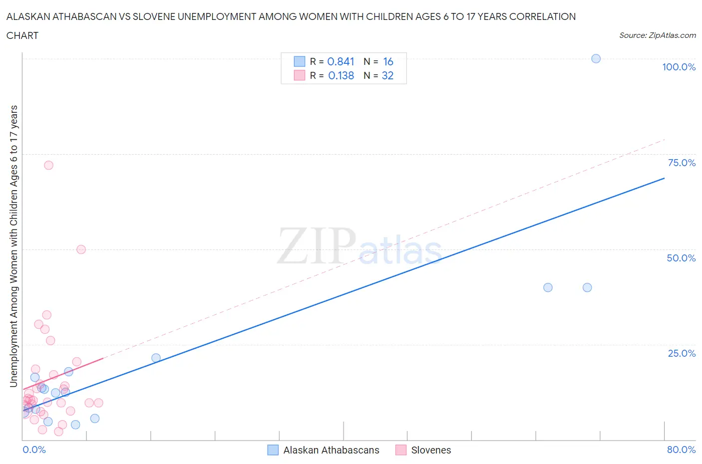 Alaskan Athabascan vs Slovene Unemployment Among Women with Children Ages 6 to 17 years