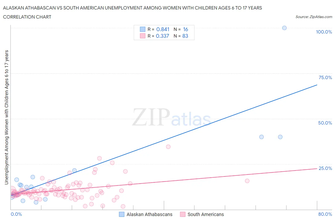 Alaskan Athabascan vs South American Unemployment Among Women with Children Ages 6 to 17 years