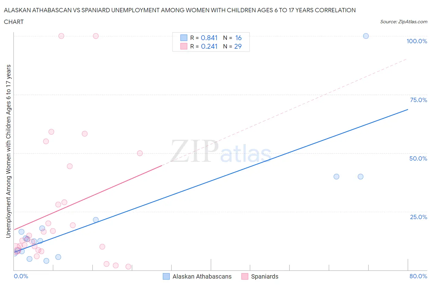 Alaskan Athabascan vs Spaniard Unemployment Among Women with Children Ages 6 to 17 years