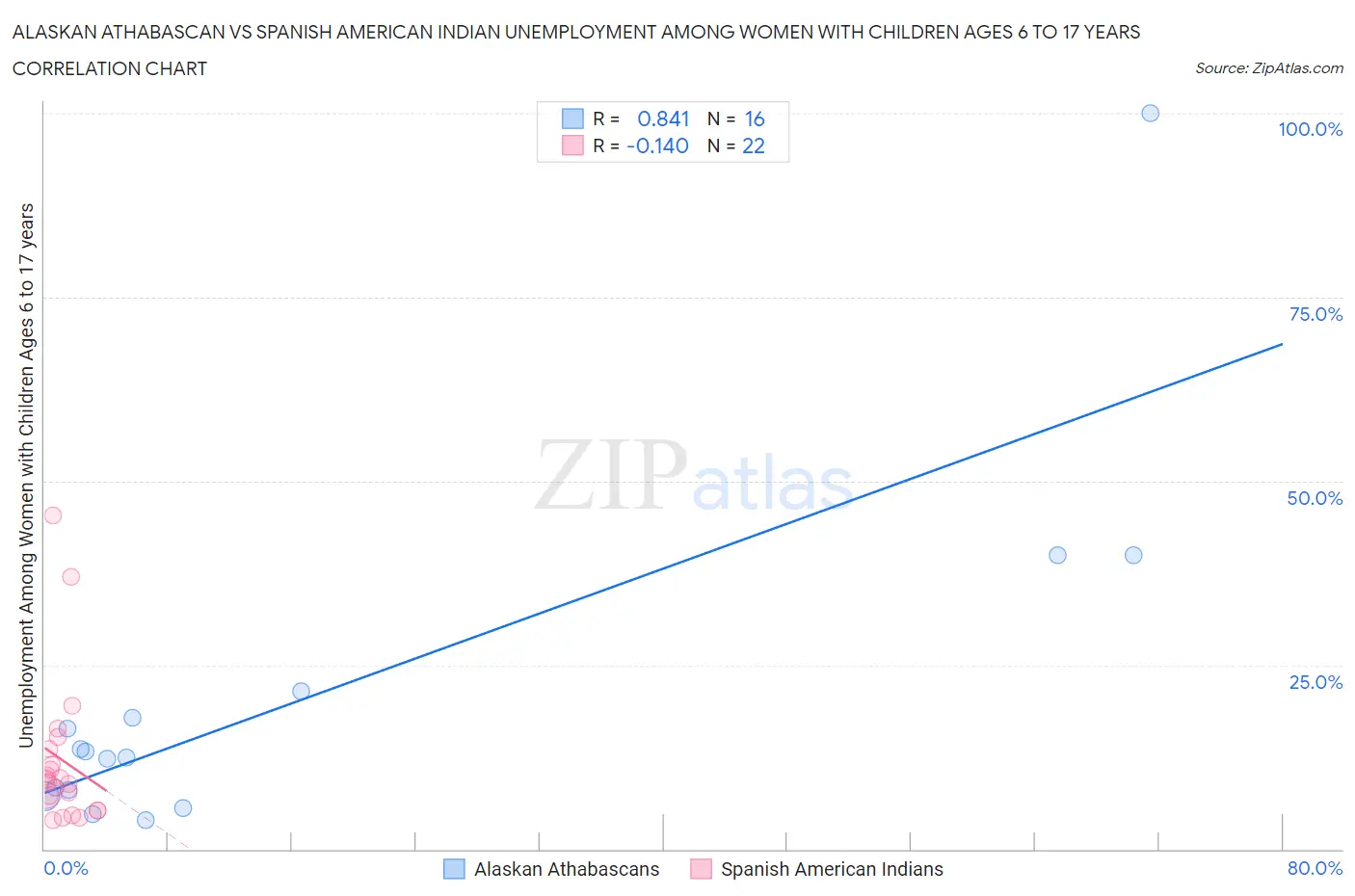 Alaskan Athabascan vs Spanish American Indian Unemployment Among Women with Children Ages 6 to 17 years
