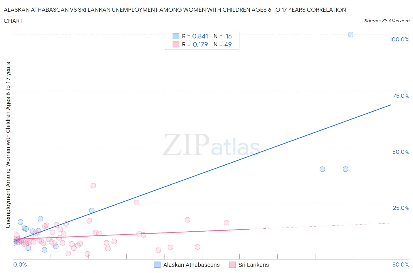 Alaskan Athabascan vs Sri Lankan Unemployment Among Women with Children Ages 6 to 17 years