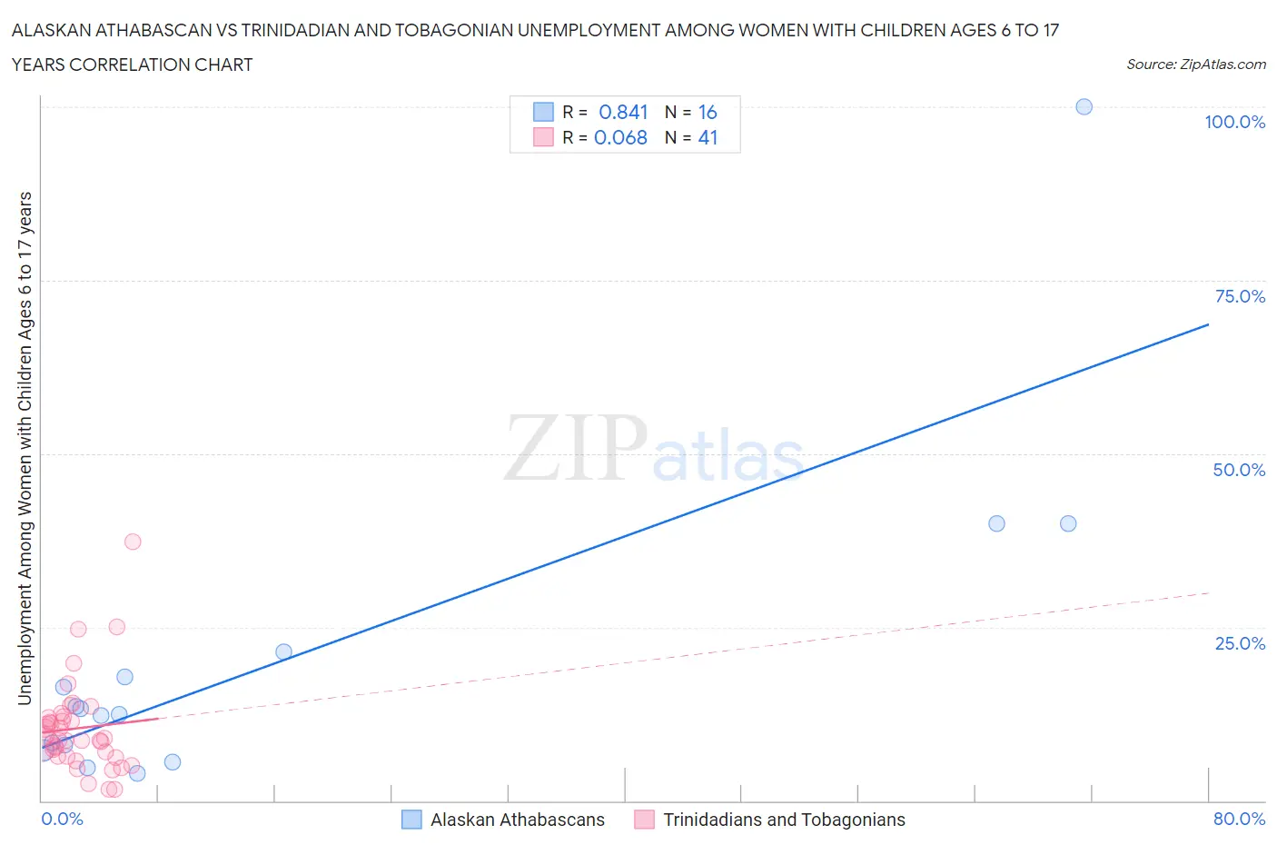 Alaskan Athabascan vs Trinidadian and Tobagonian Unemployment Among Women with Children Ages 6 to 17 years