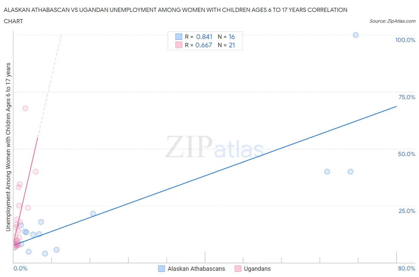 Alaskan Athabascan vs Ugandan Unemployment Among Women with Children Ages 6 to 17 years