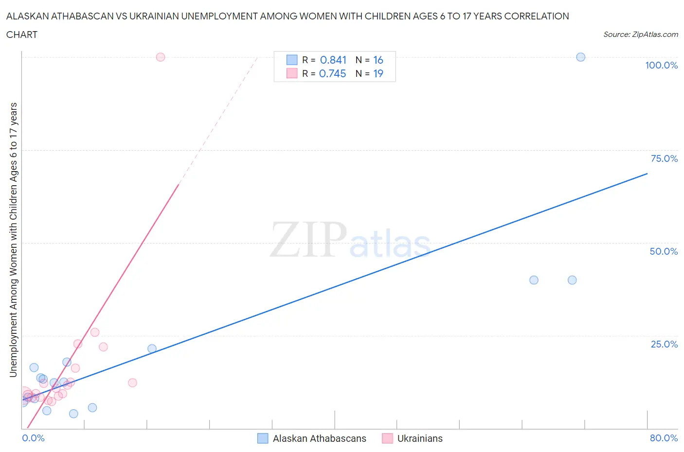 Alaskan Athabascan vs Ukrainian Unemployment Among Women with Children Ages 6 to 17 years