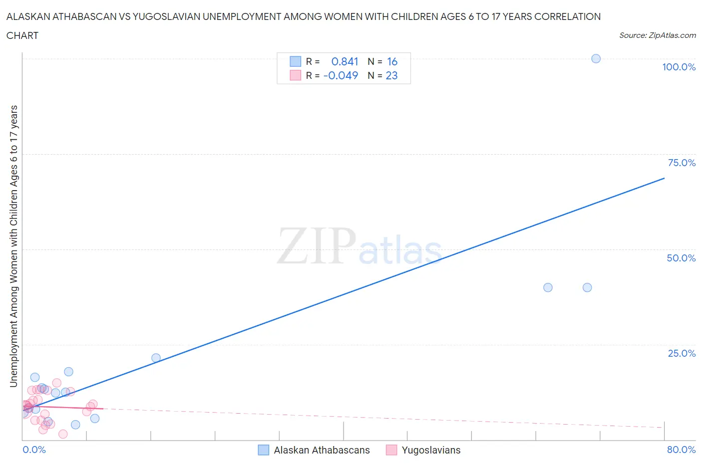 Alaskan Athabascan vs Yugoslavian Unemployment Among Women with Children Ages 6 to 17 years
