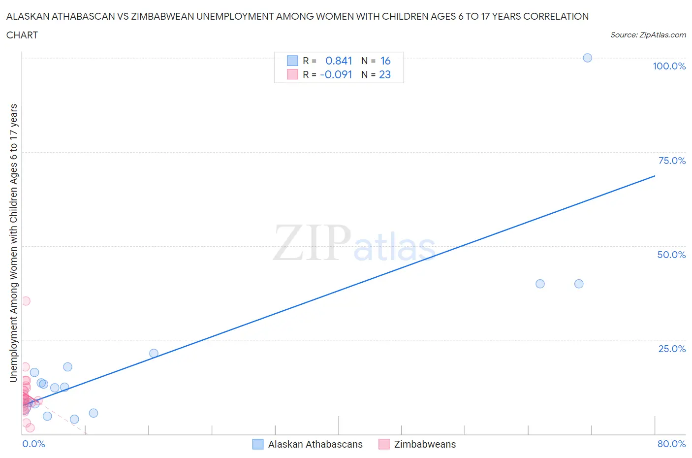 Alaskan Athabascan vs Zimbabwean Unemployment Among Women with Children Ages 6 to 17 years