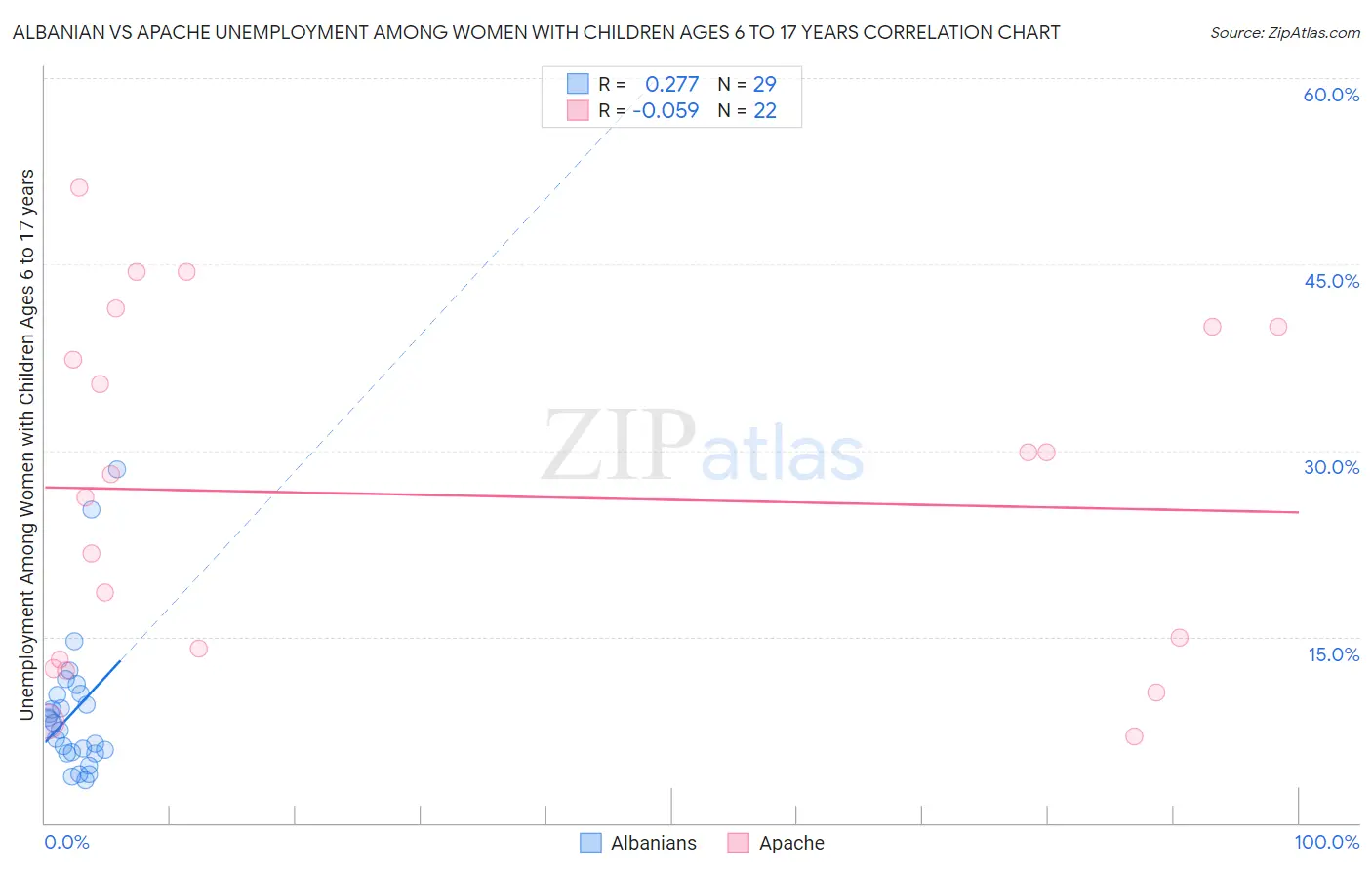 Albanian vs Apache Unemployment Among Women with Children Ages 6 to 17 years