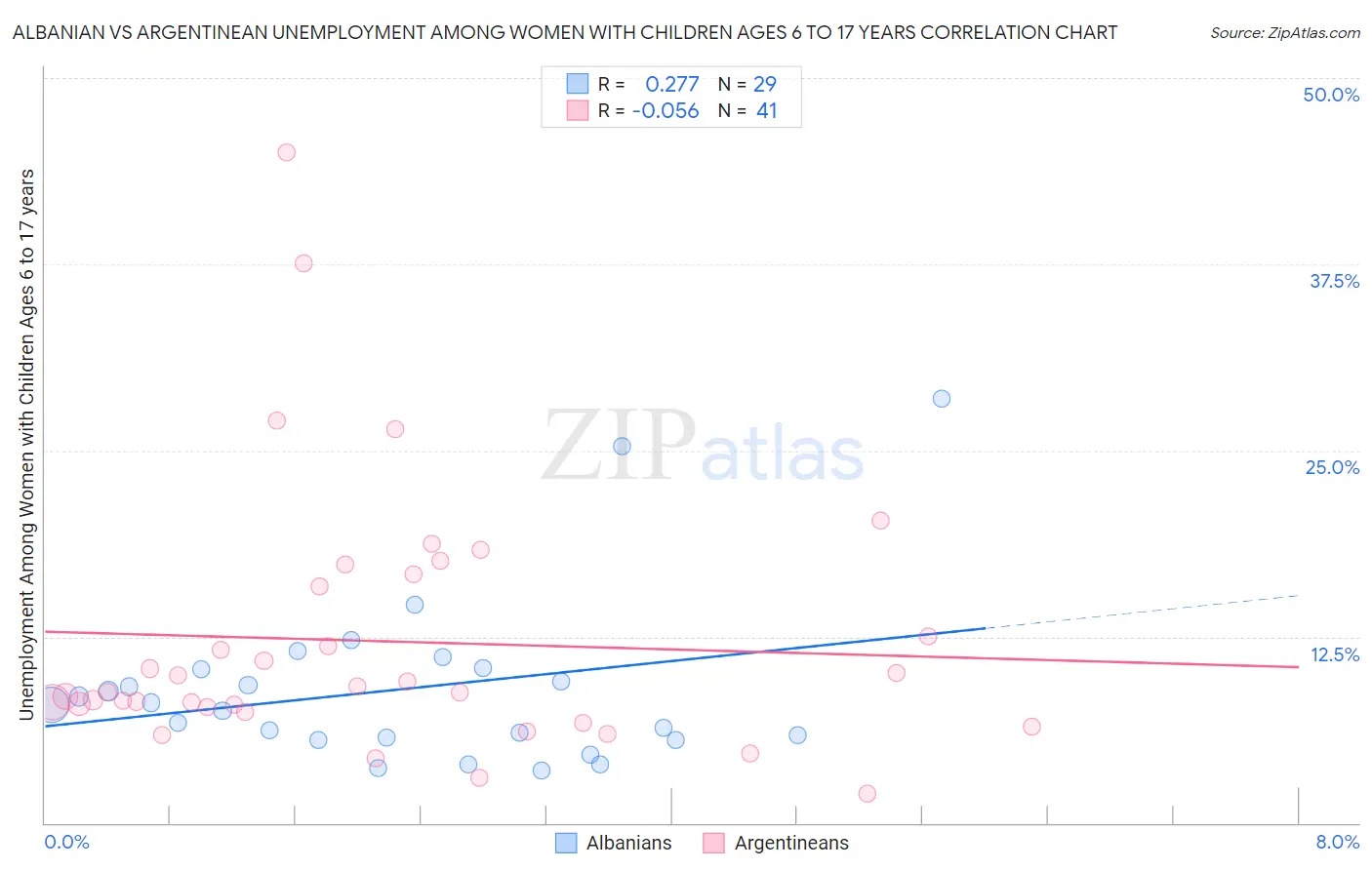Albanian vs Argentinean Unemployment Among Women with Children Ages 6 to 17 years