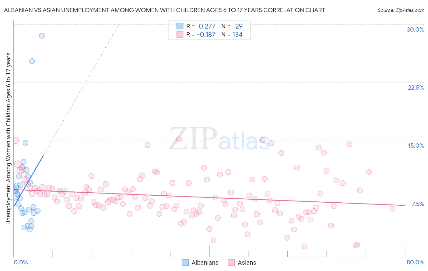Albanian vs Asian Unemployment Among Women with Children Ages 6 to 17 years