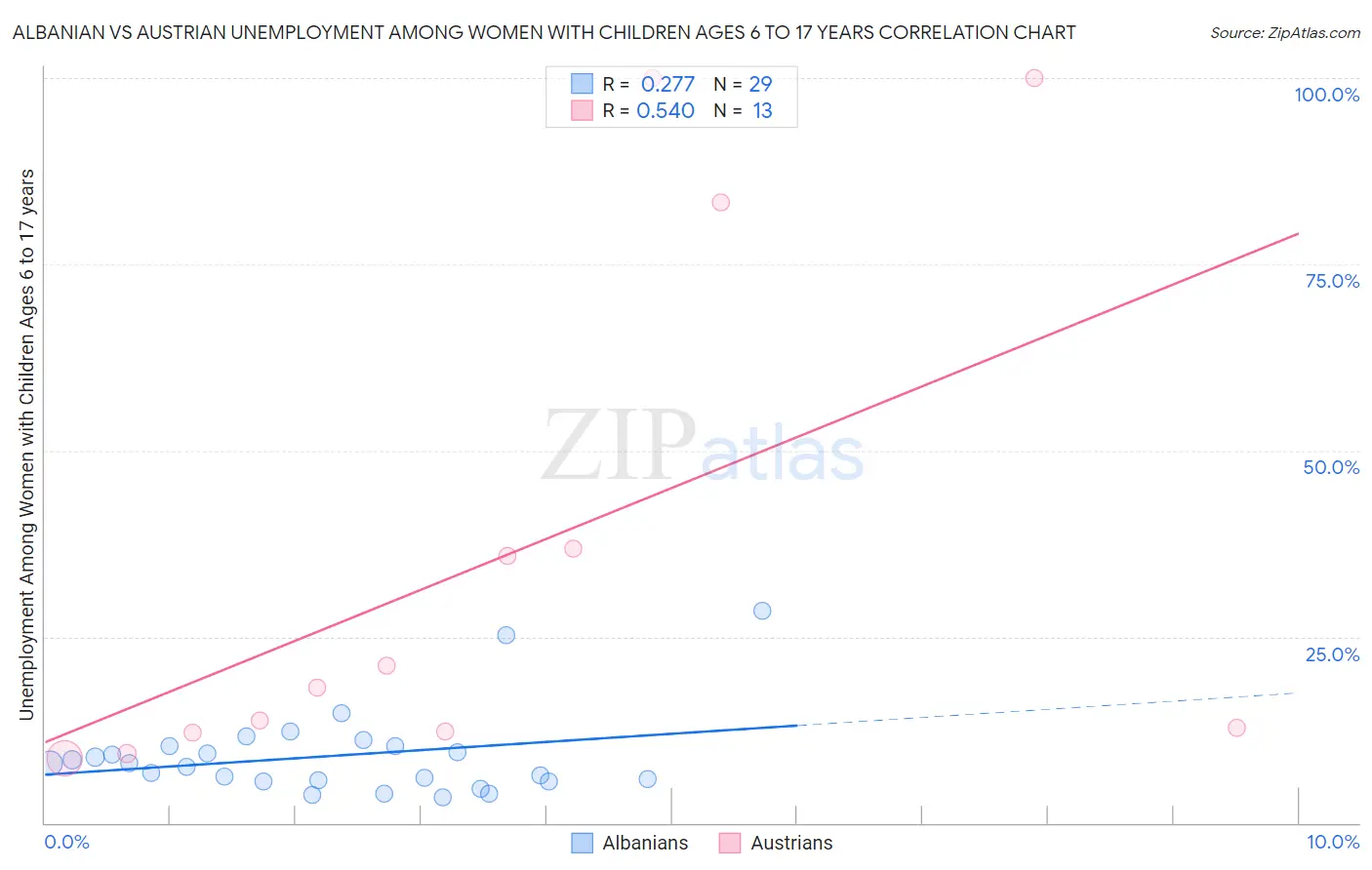 Albanian vs Austrian Unemployment Among Women with Children Ages 6 to 17 years