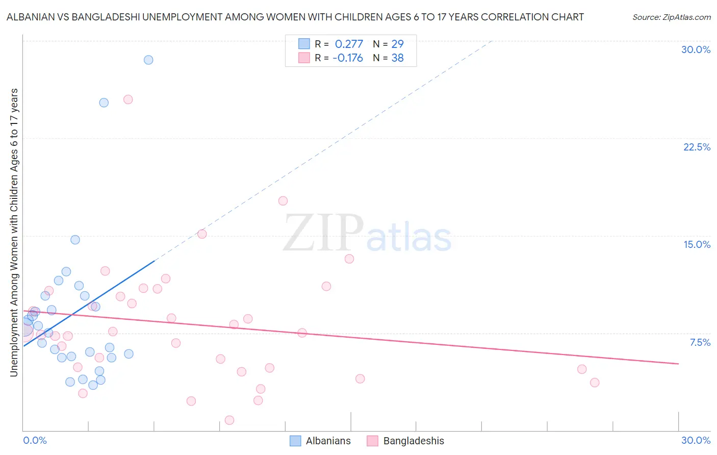 Albanian vs Bangladeshi Unemployment Among Women with Children Ages 6 to 17 years